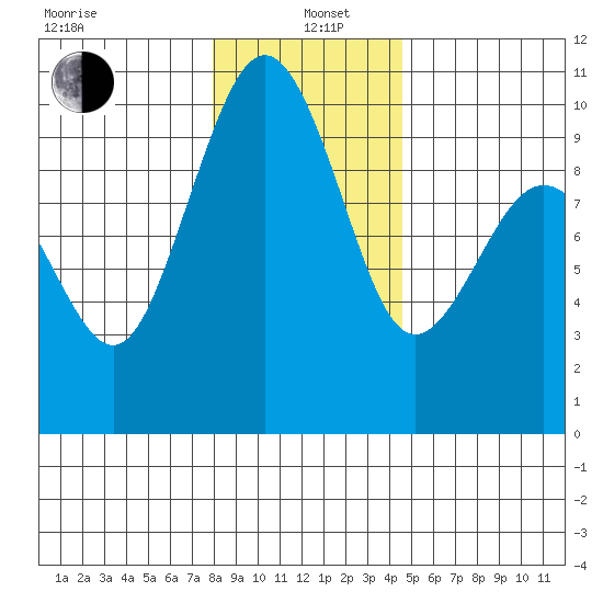 Hansville tide chart for Wednesday, January 6, 2021