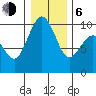 Hansville tide chart for Wednesday, January 6, 2021