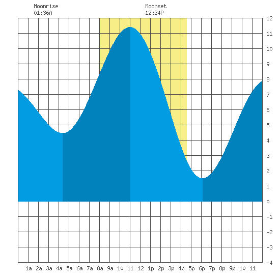 Hansville tide chart for Thursday, January 7, 2021