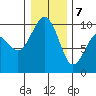 Hansville tide chart for Thursday, January 7, 2021