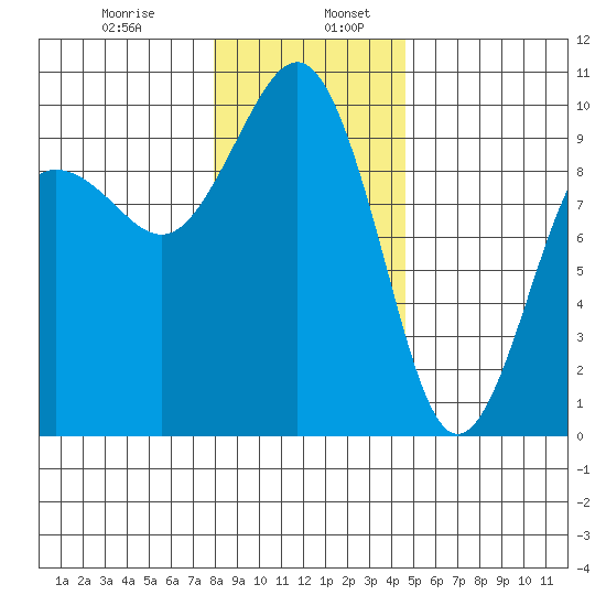 Hansville tide chart for Friday, January 8, 2021