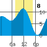Hansville tide chart for Friday, January 8, 2021