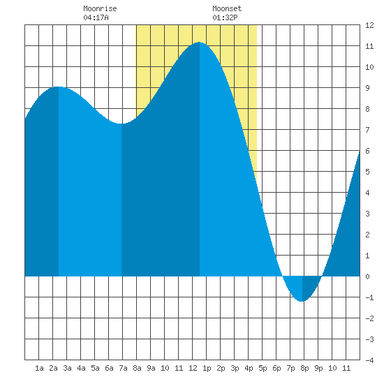 Hansville tide chart for Saturday, January 9, 2021