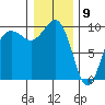 Hansville tide chart for Saturday, January 9, 2021