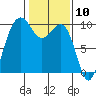 Hansville tide chart for Wednesday, February 10, 2021