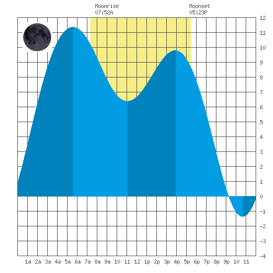 Hansville tide chart for Thursday, February 11, 2021
