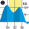Hansville tide chart for Thursday, February 11, 2021