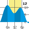 Hansville tide chart for Friday, February 12, 2021