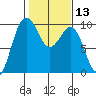 Hansville tide chart for Saturday, February 13, 2021