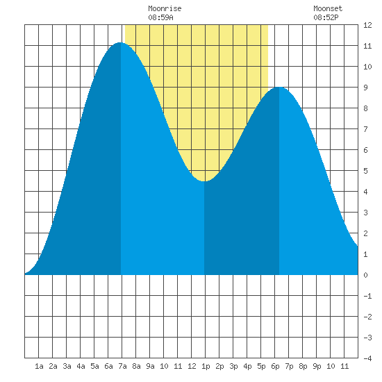 Hansville tide chart for Sunday, February 14, 2021