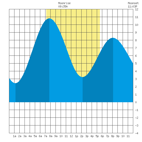 Hansville tide chart for Tuesday, February 16, 2021