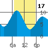Hansville tide chart for Wednesday, February 17, 2021