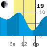 Hansville tide chart for Friday, February 19, 2021
