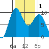 Hansville tide chart for Monday, February 1, 2021