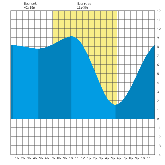 Hansville tide chart for Saturday, February 20, 2021