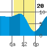 Hansville tide chart for Saturday, February 20, 2021