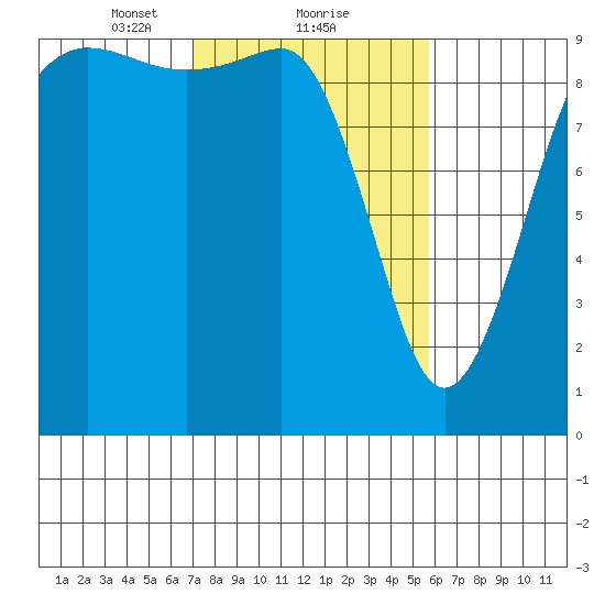 Hansville tide chart for Sunday, February 21, 2021