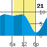 Hansville tide chart for Sunday, February 21, 2021