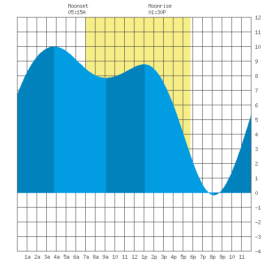 Hansville tide chart for Tuesday, February 23, 2021