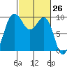 Hansville tide chart for Friday, February 26, 2021
