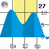 Hansville tide chart for Saturday, February 27, 2021