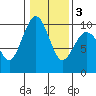 Hansville tide chart for Wednesday, February 3, 2021