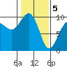 Hansville tide chart for Friday, February 5, 2021
