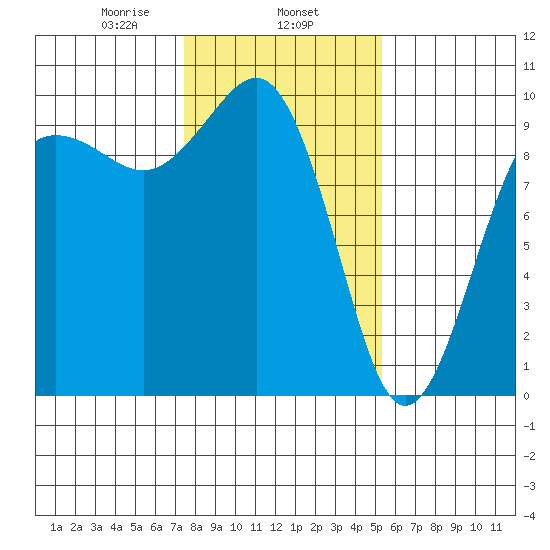 Hansville tide chart for Saturday, February 6, 2021