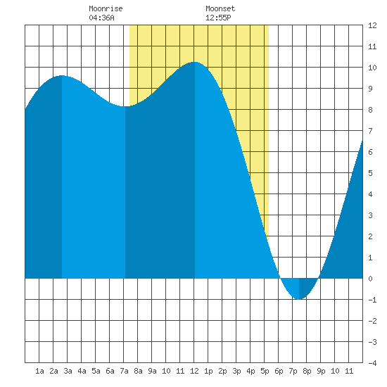 Hansville tide chart for Sunday, February 7, 2021