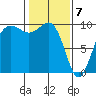 Hansville tide chart for Sunday, February 7, 2021