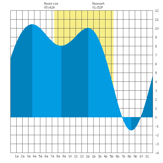 Hansville tide chart for Monday, February 8, 2021
