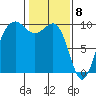 Hansville tide chart for Monday, February 8, 2021