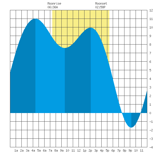 Hansville tide chart for Tuesday, February 9, 2021