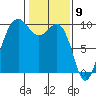 Hansville tide chart for Tuesday, February 9, 2021