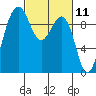 Hansville tide chart for Thursday, March 11, 2021