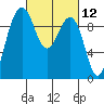 Hansville tide chart for Friday, March 12, 2021