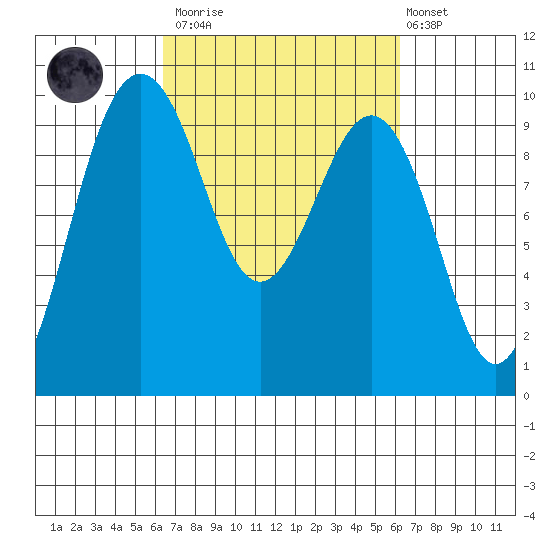 Hansville tide chart for Saturday, March 13, 2021