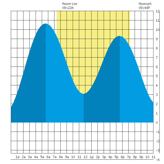 Hansville tide chart for Sunday, March 14, 2021