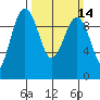 Hansville tide chart for Sunday, March 14, 2021