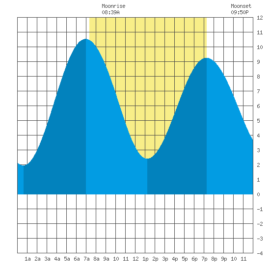 Hansville tide chart for Monday, March 15, 2021