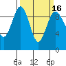 Hansville tide chart for Tuesday, March 16, 2021