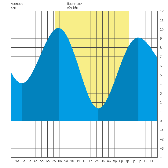 Hansville tide chart for Wednesday, March 17, 2021