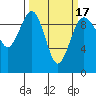 Hansville tide chart for Wednesday, March 17, 2021