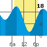 Hansville tide chart for Thursday, March 18, 2021
