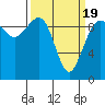 Hansville tide chart for Friday, March 19, 2021