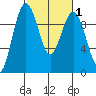 Hansville tide chart for Monday, March 1, 2021