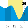 Hansville tide chart for Saturday, March 20, 2021