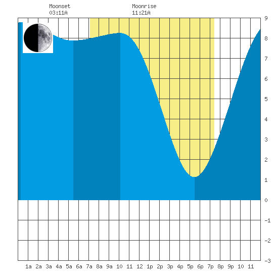 Hansville tide chart for Sunday, March 21, 2021