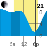 Hansville tide chart for Sunday, March 21, 2021