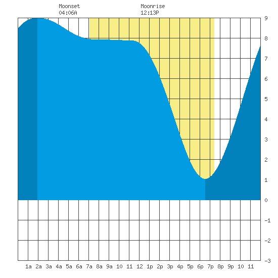 Hansville tide chart for Monday, March 22, 2021